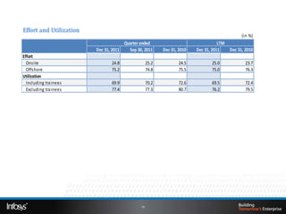 Effort and Utilization
                                                                                                (in %)
                                      Quarter ended                                 LTM
                         Dec 31, 2011   Sep 30, 2011      Dec 31, 2010   Dec 31, 2011     Dec 31, 2010
Effort
  Onsite                        24.8               25.2           24.5          25.0              23.7
  Offshore                      75.2               74.8           75.5          75.0              76.3
Utilization
  Including trainees            69.9               70.2           72.6          69.5              72.4
  Excluding trainees            77.4               77.3           80.7          76.2              79.5




                                              10
 