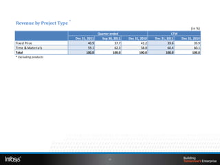 *
Revenue by Project Type
                                                                                                       (in %)
                                              Quarter ended                                LTM
                              Dec 31, 2011      Sep 30, 2011    Dec 31, 2010    Dec 31, 2011     Dec 31, 2010
Fixed Price                            40.9              37.7            41.2            39.6             39.9
Time & Materials                       59.1              62.3            58.8            60.4             60.1
Total                                100.0              100.0          100.0           100.0            100.0
* Excluding products




                                                     11
 
