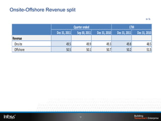 Onsite-Offshore Revenue split
                                                                                      In %


                                 Quarter ended                              LTM
                    Dec 31, 2011   Sep 30, 2011   Dec 31, 2010   Dec 31, 2011 Dec 31, 2010
 Revenue
  Onsite                   49.5            49.9           49.3         49.8           48.5
  Offshore                 50.5            50.1           50.7         50.2           51.5




                                      12
 