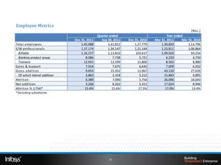 Employee Metrics
                                                                                                         (Nos .)
                                              Quarter ended                              Year ended
                              Dec 31, 2011      Sep 30, 2011     Dec 31, 2010    Mar 31, 2011      Mar 31, 2010
Total employees                   1,45,088           1,41,822        1,27,779        1,30,820          1,13,796
S/W profes s ionals               1,37,174           1,34,147        1,21,144        1,23,811          1,06,864
  Billable                        1,16,157           1,13,810         103,617        1,09,026            93,254
  Banking product group               8,086              7,738           5,721           6,220             4,730
  Trainees                          12,931             12,599          11,806            8,565             8,880
Sales & Support                       7,914              7,675           6,635           7,009             6,932
Gros s addition                       9,655            15,352          11,067          43,120            27,639
  Of which lateral addition           3,863              2,318           5,212         15,883              4,895
Attrition                             6,389              7,090           5,756         26,096            18,693
Net addition                          3,266              8,262           5,311         17,024              8,946
Attrition % (LTM)*                   15.4%              15.6%           17.5%           17.0%             13.4%
* Excluding subsidiaries




                                                      23
 