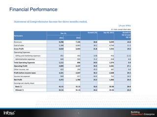 Financial Performance

  Statement of Comprehensive Income for three months ended,
                                                                                              (As per IFRS)
                                                                                    In` crore, except share data

                                      Dec 31,                 Growth (%)   Sep 30, 2011             Growth %
  Particulars                                                                                      Q3 12 over
                                     2011         2010                                                 Q2 12

  Revenues                          9,298         7,106             30.8         8,099                    14.8
  Cost of sales                     5,288         4,063             30.2         4,744                    11.5
  Gross Profit                      4,010         3,043             31.8         3,355                    19.5
  Operating Expenses:
   Selling and marketing expenses     451          393              14.8           456                    (1.1)
   Administration expenses            660          503              31.2           618                      6.8
  Total Operating Expenses          1,111          896              24.0         1,074                      3.4
  Operating Profit                  2,899         2,147             35.0         2,281                    27.1
  Other Income, net                   422          290              45.5           387                      9.0
  Profit before income taxes        3,321         2,437             36.3         2,668                    24.5
  Income tax expense                  949          657              44.4           762                    24.5
  Net Profit                        2,372         1,780             33.3         1,906                    24.4
  Earnings per equity share
   Basic (`)                        41.51         31.15             33.3         33.36                    24.4
   Diluted (`)                      41.51         31.14             33.3         33.36                    24.4




                                                    7
 