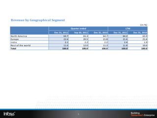 Revenue by Geographical Segment
                                                                                                 (i n %)
                                        Quarter ended                                LTM
                        Dec 31, 2011      Sep 30, 2011    Dec 31, 2010    Dec 31, 2011     Dec 31, 2010
North Ameri ca                   63.7              65.3            64.7            64.2             65.9
Europe                           22.6              20.5            21.8            21.6             21.6
Indi a                            2.1               2.2             2.2             2.4              1.9
Res t of the worl d              11.6              12.0            11.3            11.8             10.6
Total                          100.0             100.0           100.0           100.0            100.0




                                              9
 