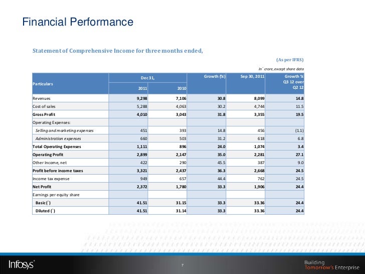 Infosys Q3 Performance