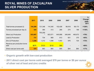 ROYAL MINES OF ZACUALPAN
     SILVER PRODUCTION


                                                                                                                                                                  %
                                                                                                                                                             Change
                                                  2011              2010              2009              2008              2007             2006
                                                                                                                                                               2006-
                                                                                                                                                                2011
      Total tonnes processed (t)                154,289           131,348           114,340           102,426            99,918            68,173            +126%
      Tonnes processed per day (t)                    424               360               313               280               274              196           +116%
                                                                  750,259
      Silver (oz) Production                    833,607                 *           823,571           645,668           349,949          465,673              +79%
      Lead (t) Production                             731               734               969               813               601              375            +95%
      Zinc (t) Production                           1,248             1,212            1,098              1,053               976              725            +72%
      Revenue per production tonne
      sold                                           $171              $123             $110                $90                   -                 -         +90%
      Direct cost per tonne sold                      $70               $63               $60               $55               $44              $60            +17%
                               *Silver production was marginally down 9% in 2010 because the Company reduced the cut-off grade of the ore mined due to higher silver prices



     • Organic growth with low-cost production
     • 2011 direct cost per tonne sold averaged $70 per tonne or $9 per ounce
       of silver net of lead and zinc credits
16
 