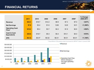 FINANCIAL RETURNS


                                                                                                                         % Change
                                 2011     2010             2009          2008            2007            2006*           2006-2011

       Revenue                   $24.3     $16.7            $12.2           $8.9            $7.3             $7.0              +247%

       Net Earnings               $7.6       $3.4            $1.6           $.66            $.29             $.51           +1,390%
       Operating Cash
                                 $10.2       $5.4            $3.7           $2.2            $1.9             $2.6              +292%
       Flow*
       Cash & Cash
                                 $30.8     $18.7             $5.3           $5.4           $10.1             $4.0              +670%
       Equivalents

       EPS                       $0.12     $0.07            $0.02         $0.01            $0.01            $0.01           +1,100%

                                                              * Royal Mines of Zacualpan project purchased by IMPACT Silver in January 2006

                                                                                      Revenue
     $30,000,000

     $25,000,000

     $20,000,000                                                                      Net Earnings
     $15,000,000

     $10,000,000
                                                                                      Operating Cash Flow
      $5,000,000                                                                      before changes in
              $-
                                                                                      non-cash operating
                   2006   2007     2008   2009      2010          2011                capital*

17
 