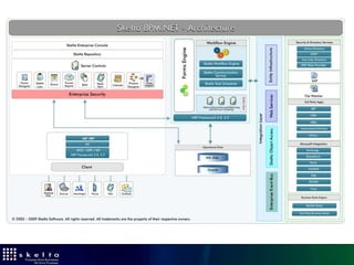 Skelta Forms Designer
Build end-to-end complex business applications using workflow enabled Skelta forms

   Intelligent form behavior, lookups and
   validation.
   Reusable form components.
   Single-click publishing to the web.
   Multi-language forms.
   Forms that comply with accessibility
   standards.
   Integration with existing web architectures.
   Management of all permissions, integration
   interfaces and reusable components through
   the web-based designer.
 