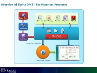 Thank you




                                                                                      © 2002 – 2009 Skelta Software. www.skelta.com
Confidential: This is the exclusive property of Skelta Software, it may not be reproduced or given to third parties without their consent.
 