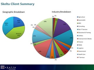 Geographic Breakdown                               Industry Breakdown
                                                   1% 1%                         Agriculture

             APAC                                       2%                       Automobile
             22%                        14%
 EMEA                                                                            BPO
  37%                  1% 2%                                         14%
                                                                                 Consulting
                         1%
                                                                                 Non IT Services

                                                                                 Education & Training
            Americas
              41%           11%                                                  Utilities
                                                                           14%
                                                                                 Entertainment /Media

                                                                                 Finance
                       1%    2%                                                  FMCG

                                                                            2%   Logistics

                                  13%                                 4%   2%    Government

                                                                4%               Health Care
                                              4%           3%
                                                   4%                            IT Services
                                                        1%
 