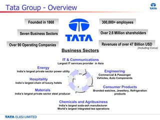 Tata Group - Overview (Including Corus) Founded in 1868  Over 90 Operating Companies Revenues of over 47 Billion USD Over 2.6 Million shareholders 300,000+ employees Seven Business Sectors Materials India’s largest private sector steel producer Engineering Commercial & Passenger Vehicles, Auto Components Chemicals and Agribusiness India’s largest soda-ash manufacturer  World’s largest integrated tea operations IT & Communications Largest IT services provider  in Asia Hospitality India’s largest chain of luxury hotels Energy India’s largest private sector power utility Consumer Products Branded watches, Jewellery, Refrigeration products Business Sectors 