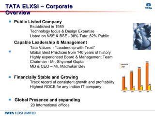 TATA ELXSI – Corporate Overview Capable Leadership & Management Tata Values  - “Leadership with Trust” Global Best Practices from 140 years of history  Highly experienced Board & Management Team  Chairman - Mr. Shyamal Gupta  MD & CEO – Mr. Madhukar Dev Public Listed Company Established in 1989 Technology focus & Design Expertise Listed on NSE & BSE - 38% Tata; 62% Public Financially Stable and Growing Track record of consistent growth and profitability Highest ROCE for any Indian IT company  Global Presence and expanding 20 International offices 