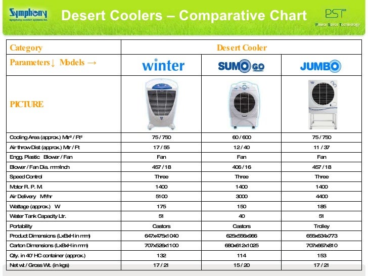 Cooler Capacity Chart