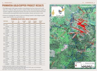 28

CALIBREMINING.COM 29

PRIMAVERA PROJECT

PRIMAVERA GOLD/COPPER PROJECT RESULTS

PRIMAVERA DRILL PLAN

Borosi Concessions

»  e higher grade Gold/copper porphyry mineralization has been intersected in drill
Th
holes over a 300m by 300m area and to a depth of 300m with mineralization comprised
of quartz-magnetite-chalcopyrite-bornite veins and vein stockwork within broad zones
of potassically and propylitically-altered intermediate volcanic and intrusive rocks
»  rimavera is geologically similar to Newcrest Mining Limited’s Cadia-Ridgeway gold/
P
copper mine (23.6M oz Au and 8.3B lbs Cu)

PRIMAVERA SELECT DRILL RESULT HIGHLIGHTS*
Drill Hole	
		
PR-11-001	

From	
(m)	

To		
Length	
(m)	
(m)	

Gold	
Copper	
AuEq**
(g/t)	 (ppm)	 (g/t)

0.00	 276.80	276.80	 0.50	 2,146	 0.84

	includes	 0.00	

103.00	 103.00	

0.85	

PR-11-002	

1.5	

263.20	261.70	 0.78	 2,966	 1.25

	includes	

1.5	

209.00	 207.50	

0.89	

3,240	

1.36

3,378	

1.42

	includes	 74.50	

209.00	 134.50	

1.01	

3,561	

1.57

PR -11-003	

327.20	

0.41	

1,843	

0.70

0.65	

2,742	

1.08

4.00	

	includes	 4.00	

323.20	

150.50	 146.50	

PR-12-005	 207.50	 372.50	165.00	 0.31	 1,713	 0.58
PR-12-006	 12.00	102.00	
90.00	0.21	1,315	 0.42
PR-12-007	

7.70	 255.00	247.30	 0.22	 1,097	 0.39

	
includes	
156.00	
197.00	
41.00	0.34	1,760	 0.62
PR-12-008	 107.65	 280.00	172.35	 0.48	 2,401	 0.86
	
includes	
131.50	
187.00	
55.50	0.67	3,507	 1.22
PR-12-10	

79.00	 94.40	15.40	0.59	4,325	 1.27

PR-12-11	

6.95	 166.48	159.53	 0.46	 2,008	 0.78

	
Includes	
6.95	 95.65	88.70	0.53	2,225	 0.88
PR-12-013	

24	

46.5	 22.5	 0.44	2,090	 0.77

PR-12-012	

6	

103	 97	 0.34	1,646	 0.60

PR-12-016	

0.00	 201.35	201.35	 0.77	 3,567	 1.34

	
includes	
27.75	 85.6	 57.85	1.08	4,915	 1.86
PR-12-023	

0.00	 455.80	455.80	 0.20	 1,138	 0.39

PR-12-024	 655.60	656.70	 1.10	 18.28	 252	 18.33
	includes	 673.00	

674.50	

1.50	

11.95	

2,373	

12.33

*Complete drill results available on Calibre Mining’s website
**AuEq (g/t) Gold Equivalent calculated using 1,300/oz gold and $3.00/lb copper and metallurgical
recoveries and net smelter returns are assumed to be 100%
Note: Holes 1-3 Jan. 20, 2012, Holes 4-10 April 16, 2012, holes 11-13 June 28, 2012 holes 14-32 Jan 2013

0km

20

40

 