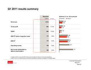Q1 2011 results summary

                                                                              Reported                          Variance (11 vs. 10) in percent
                                                                                                               0.0 Reported    50.0
                                                                                                                               Organic1)        100.0
                                                          0                        EUR m       % of rev.


  Revenues
  Re en es                                               0                          4,915
                                                                                    4 915                                 24
                                                                                                                         18

  Gross profit                                           0      0.0%                  854       17.4%
                                                                                                                          20
                                                                                                                        13

  SG&A                                                   0      0.0%                  682       13.9%
                                                                                                                        14
                                                                                                                    6

           2)
                                                                                      175
                                                                                                                                48
  EBITA before integration costs                                                                  3.6%
                                                                                                                               43

           2)
                                                         0                            172
                                                                                                                                  53
  EBITA                                                         0.0%                              3.5%
                                                                                                                                 47

  Operating income                                       0                            158
                                                                                                                                     57
                                                                0.0%                              3.2%


  Net income attributable to                                                                                                               77
                                                                0.0%                  100         2.0%
  Adecco shareholders



  1) Organic growth is a non US GAAP measure and excludes the impact of currency and acquisitions.
                                                                                      acquisitions
  2) EBITA is a non US GAAP measure and refers to operating income before amortisation of intangible assets.

                                                                                                                                   Corporate Presentation
                                                                                                                                             May 2011
                                                                                                                                                  Slide 22
 