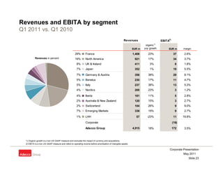 Revenues and EBITA by segment
Q1 2011 vs. Q1 2010
                                                                                                       Revenues                      EBITA2)
                                                                                                                        organic 1)
                                                                                                               EUR m   yoy growth         EUR m       margin

                                                    29%        France                                          1,408
                                                                                                               1 408      23%                  37     2.6%
                                                                                                                                                      2 6%
           Revenues in percent                      19%        North America                                    921       17%                  34     3.7%
                                                      8%       UK & Ireland                                     411        3%                    8    1.8%
                                                      7%       Japan                                            352        1%                  19     5.5%

                                                      7%       Germany & Austria                                356       38%                  29     8.1%
                                                                                                                                                      8 1%
                                                      5%       Benelux                                          230       17%                  11     4.7%
                                                      5%       Italy                                            237       38%                  13     5.3%
                                                      4%       Nordics                                          200       23%                    3    1.2%
                                                      4%       Iberia                                            8
                                                                                                                181       11%                    5    2.8%
                                                      2%       Australia & New Zealand                          120       15%                    3    2.7%
                                                      2%       Switzerland                                      104       26%                    9    9.0%
                                                      7%       Emerging Markets                                 338       19%                    9    2.7%

                                                      1%       LHH                                               57      -23%                  11     19.8%
                                                               Corporate                                                                       (19)
                                                               Adecco Group                                    4,915      18%                  172    3.5%



  1) O
     Organic growth i a non US GAAP measure and excludes the impact of currency and acquisitions.
          i       th is                         d    l d th i       t f             d      i iti
  2) EBITA is a non US GAAP measure and refers to operating income before amortisation of intangible assets.

                                                                                                                                           Corporate Presentation
                                                                                                                                                      May 2011
                                                                                                                                                          Slide 23
 