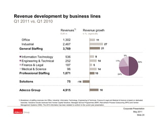 Revenue development by business lines
Q1 2011 vs. Q1 2010

                                                          Revenues1)                    Revenue growth
                                                          EUR m                         in %, organically


     Office
     Offi                                                    1,302
                                                             1 302                                        11
     Industrial                                              2,467                                                      27
  General Staffing                                           3,769                                                 21

                                                                                                                                               9%
   Information Technology                                      536                                        9
   Engineering & Technical                                     252                                            14                    17%
                                                                                                                                                                  50%
   Finance & Legal                                             187                                    5
   Medical & Science                                            96                                            14
  Professional Staffing                                      1,071                                        10                           24%


  Solutions                                                        75            -14


  Adecco Group                                               4,915                                             18


  1) Breakdown of staffing revenues into Office, Industrial, Information Technology, Engineering & Technical, Finance & Legal and Medical & Science is based on dedicated
     branches. Solutions include revenues from Human Capital Solutions, Managed Service Programmes (MSP), Recruitment Process Outsourcing (RPO) and Vendor
     Management Systems (VMS). The 2010 information has been restated to conform to the current year presentation.

                                                                                                                                              Corporate Presentation
                                                                                                                                                            May 2011
                                                                                                                                                                 Slide 24
 