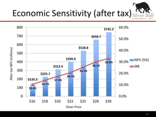 Economic Sensitivity (after tax)
13
$135.3
$225.7
$312.4
$399.0
$528.8
$658.7
$745.2
10.4%
14.1%
17.5%
20.7%
25.5%
30.1%
33.0%
0.0%
10.0%
20.0%
30.0%
40.0%
50.0%
60.0%
0
100
200
300
400
500
600
700
800
$16 $18 $20 $22 $25 $28 $30
NPV (5%)
IRR
Silver Price
After-taxNPV(millions)
 