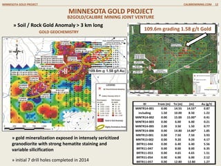 C
MINNESOTA GOLD PROJECT
GOLD GEOCHEMISTRY
MINNESOTA GOLD PROJECT CALIBREMINING.COM 12
B2GOLD/CALIBRE MINING JOINT VENTURE
» Soil / Rock Gold Anomaly > 3 km long
ID From (m) To (m) (m) Au (g/t)
MINTR14-001 0.00 14.55 14.55* 0.87
including 1.50 10.00 8.50 1.22
MINTR14-002 0.00 15.00 15.00* 0.41
MINTR14-003 0.00 6.00 6.00 0.21
MINTR14-005 2.00 3.50 1.50 0.77
MINTR14-006 0.00 14.80 14.80* 1.85
MNTR13-001 0.00 7.50 7.50 3.93
MNTR13-002 0.00 9.20 9.20 4.17
BRTR11-044 0.00 6.40 6.40 5.56
BRTR11-047 0.00 8.00 8.00 6.35
BRTR11-053 0.00 4.65 4.65 1.51
BRTR11-054 0.00 6.00 6.00 2.12
BRTR11-057 0.00 12.80 12.80 1.27
Highlight Trench
109.6m grading 1.58 g/t Gold
Seven Reconnaissance drill holes completed in 2014
Highlight drill results include;
MN14-001 31.35m grading 0.63g/t gold and 4.7 g/t Silver
MN14-004 47.00m grading 0.63g/t gold and 4.5g/t silver
Including 25.6-30.1m (4.5m grading 3.43 g/t Au and 11.0g/t Ag)
 