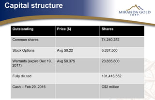 Capital structure
Outstanding Price ($) Shares
Common shares 74,240,252
Stock Options Avg $0.22 6,337,500
Warrants (expire Dec 19,
2017)
Avg $0.375 20,835,800
Fully diluted 101,413,552
Cash – Feb 29, 2016 C$2 million
 