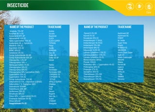 INSECTICIDE
NameofTheProduct NameofTheProductTradeName TradeName
Acephate 75% SP Acetox
Acephate 95 % SG Escada
Acetamiprid 20% SP Baadshah
Alphamethrin 10% EC CLICK
Alpha-cypermethrin 10% SC CLICK SUPER
Acetamiprid 4% + Fipronil 4% TYPHON
Bifenthrin 10% EC Histar
Buprofezin 25% SC Apollo
BPMC 50% EC WARDAN
Carbofuran 3% CG Don 3G
Cartap hydrochloride 4% GR Dollar 4G
Cartap Hydrochloride 50% SP Dollar 50 SP
Chloropyrifos 1.5% DP Hindol
Chloropyriphos 16% +
Alphacypermethrin 1% EC Toofan
Chloropyriphos 20% EC Vardan
Chloropyriphos 50% EC Terminator
Chloropyriphos 50% Cyprmethrin 5%EC Terminator-505
Cypermethrin 25% EC CYPERHIT-25
Cypermethrin 10% EC CYPERHIT-10
Cartap hydrochloride 75% SG TITYUS
Deltamethrin 0.72% +Buprofezin 5.65%EC APOLLO SUPER
Deltamethrin 1 % Triazophos 35EC Dhadkan
Diafenthiuron 50%WP Eagle
Diafenthiuron 50% WP Rise
Dichlorovos 76% EC Decent
Dimethoate 30% EC Rogohit
Ethion 40% + Cypermethrin 5% EC Hero No. 1
Emamectin Benzoate 5% SG X-pert
Ethion 50% EC ETHOHIT
Fenpyroximate 5% EC Seagate
Fipronil 0.3% GR Aashirwad GR
Fipronil 5% SC Aashirwad SC
Fenvalerate 20% EC FENHIT
Imidachloropid 17.8%SL Hi- Imida
Imidachloropid 30.5%SC Super Imida
Imidacloprid 70% WG Ghajini
Imidacloprid 48% FS HI-IMIDA FS
Indoxacarb 14.5% SC SIKANDER
Lambda Cyhalothrin 2.5% EC Knock Down Super
Lambdacyhalothrin 4.9% CS Vadh CS
Lambda cyhalothrin 5% EC Knock Downsuper
Monocrotophos 36%SL Monohit
Phorate 10%CG Hitatox
Profenofos 40% + Cypermethrin 4% EC Permit-99
Profenophos 50% EC Capture
Propargite 57% EC Mitekill
Quinalphos 25% EC HITALUX
Thiamethoxam 25% WG 7 Star
Thiamethoxam 30% FS TAMMA
Thiamethoxam 75% SG Devsena
 