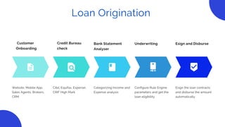 Customer
Onboarding
Website, Mobile App,
Sales Agents, Brokers,
CRM
Credit Bureau
check
Cibil, Equifax, Experian,
CRIF High Mark
Bank Statement
Analyser
Categorizing Income and
Expense analysis
Underwriting
Configure Rule Engine
parameters and get the
loan eligibility
Esign and Disburse
Esign the loan contracts
and disburse the amount
automatically
Loan Origination
 