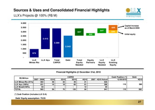 Sources & Uses and Consolidated Financial Highlights
LLX’s Projects @ 100% (R$ M)

      4.000
                                                                                                                         Capital Increase
      3.500                                                                                                600           as of March/2009
                                                                                             547           339
      3.000                                                          847
                                                                                  300                                    Initial equity
      2.500
                               2.415
      2.000
                                           3.389
      1.500
                                                       2.542
      1.000

        500         974

         -
                    LLX       LLX Açu      Total          Debt    Total        Equity       LLX            LLX
                  Minas Rio               CAPEX                  Equity       Partners     Equity        Existing
                                                                 Needed                    Needed         Equity


                                               Financial Highlights @ December 31st, 2010

                                                           CAPEX                                           Cash Position (*)      Debt
     R$ Million
                    2007 - 2009         1Q10       2Q10       3Q10         4Q10     2007 - 4Q10 Actual          12/30/2010                4Q10
LLX Minas Rio (51%)        464            49         52         49           21                   635
LLX Açu (100%)             221            10         18         85           61                   396                  119                 360
LLX Brasil(100%)            53             -          -        -             12                    65
TOTAL                      583            59         70        135           94                   941                  119                360

(*) Cash Position (includes LLX S/A)

 Debt/ Equity assumption: 75/25
                                                                                                                                          27
 