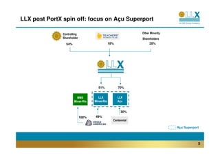 LLX post PortX spin off: focus on Açu Superport

               Controlling                                     Other Minority
               Shareholder                                     Shareholders
                 54%                            18%                 28%




                                      51%             70%


                         MMX           LLX            LLX
                       Minas-Rio    Minas-Rio         Açu


                                                       30%
                             100%   49%
                                                  Centennial

                                                                                Açu Superport




                                                                                            5
 