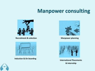 Recruitment & selection Manpower planning
Induction & On boarding
International Placements
& Internship
 