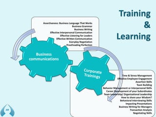 Assertiveness: Business Language That Works
Business Grammar
Business Writing
Effective Interpersonal Communication
Effective Listening for Leaders
Effective Written Communication
Everyday Negotiation
Proofreading Perfection
Business
communications
Time & Stress Management
Effective Employee Engagement
Assertion Skills
Team Building
Behavior Management or Interpersonal Skills
Career Development of your Subordinates
Team Leadership/ Organizational Leadership
How to share your Wisdom?
Behavioral Interviewing Skills
Impacting Presentations
Business Writing for Managers
Transaction Analysis
Negotiating Skills
 