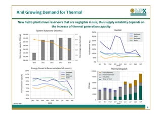 And Growing Demand for Thermal

     New hydro plants have reservoirs that are negligible in size, thus supply reliability depends on
                             the increase of thermal generation capacity
                                                                         System Autonomy (months)                                                                                                                            Rainfall
                                                                                                                                                                                              350%
                                                       294,000                                                                    6.5                                                                                                                Sudeste
                                                                                                                                                                                                                                                      Southeast
       Max storage capacity (MWavg)




                                                                                                                                                                                                                                                     Sul
                                                                                                                                                                                                                                                      South




                                                                                                                                        Max storage capacity / Load
                                                                                                                                                                                              300%
                                                       292,000                                                                                                                                                                                        Northeast
                                                                                                                                                                                                                                                     Nordeste
                                                                                                                                  6.0
                                                                                                                                                                                              250%                                                    North
                                                                                                                                                                                                                                                     Norte




                                                                                                                                                                         %Média Histórica
                                                                                                                                                                        % of historical avg
             EARmax (MWmed)




                                                       290,000




                                                                                                                                               EARmx/Carga
                                                                                                                                  5.5                                                         200%
                                                       288,000

                                                       286,000
                                                                                                                                  5.0                                                         150%

                                                       284,000                                                                                                                                100%
                                                                                                                                  4.5
                                                       282,000
                                                                                                                                                                                               50%
                                                       280,000                                                                    4.0
                                                                  2010         2011         2012         2013        2014                                                                       0%
                                                                                                                                                                                                      jan   fev   mar     abr      mai   jun   jul    ago    set
                                                                                                                                                                                                                                 2010
                                                                 Energy Stored in Reservoirs (end of month)                                                                                                           Thermal Dispatch
                                                         120%                                                                                                                                 10000
                                                                                                                  Southeast
                                                                                                                 Sudeste                                                                                Segurança Energética
                                                                                                                                                                                                          Supply Reliability
                             % of Máximo Armazenável




                                                         110%                                                     South
                                                                                                                 Sul
                         % Volume maximum capacity




                                                                                                                                                                                                          Electric Restriction
                                                                                                                                                                                                        Restrições Elétricas
                                                                                                                  Northeast
                                                                                                                 Nordeste                                                                     8000        Inflexibility
                                                                                                                                                                                                        Inflexibilidade
                                                         100%                                                     North
                                                                                                                 Norte
                                                                                                                                                                                                        Ordem deMert’
                                                                                                                                                                                                          ‘Order of Mérito
                                                          90%




                                                                                                                                                                      MWmédio
                                                                                                                                                                                              6000



                                                                                                                                                                      MWavg
                                                          80%

                                                          70%                                                                                                                                 4000

                                                          60%
                                                                                                                                                                                              2000
                                                          50%

                                                          40%
                                                                 jan     fev   mar    abr    mai   jun     jul    ago       set                                                                  0
                                                                                                                                                                                                      jan   fev   mar     abr      mai   jun   jul    ago    set
Source: ONS                                                                             2010                                                                                                                                     2010

                                                                                                                                                                                                                                                                   6
 