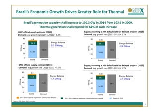Brazil’s Economic Growth Drives Greater Role for Thermal

                   Brazil’s generation capacity shall increase to 130.3 GW in 2014 from 103.6 in 2009.
                                Thermal generation shall respond for 62% of such increase
       ONS’ official supply estimate (2015)                                                   Supply, assuming a 30% default rate for delayed projects (2015)
       Demand: avg growth rate (2011-2015) = 5.2%                                             Demand: avg growth rate (2011-2015) = 5.2%
                  80       4.4                                                                             80      3.08
                  60      14.3                     Energy Balance                                                  14.3                Energy Balance
                                                                                                           60
                                                   0.7 GWavg                                                                           - 0.6 GWavg
          GWavg




                                                                                                   GWavg
                  40                                                                                       40
                                      72.30                                                                                 72.30
                         54.30                                                                                    54.30
                  20                                                                                       20

                   0                                                                                       0
                        Supply        Demand                                                                     Supply     Demand

       ONS’ official supply estimate (2015)                                                   Supply, assuming a 30% default rate for delayed projects (2015)
       Demand: avg growth rate (2011-2015) = 5.7%                                             Demand: avg growth rate (2011-2015) = 5.7%
                  80      4.4                                                                              80      3.08
                         14.3                     Energy Balance                                                                       Energy Balance
                  60                                                                                       60     14.3
                                                  - 1.4 GWavg                                                                          - 2.7 GWavg
        GWavg




                                                                                                   GWavg
                  40                  74.41                                                                40               74.41
                        54.30                                                                                     54.30
                  20                                                                                       20

                  0                                                                                        0
                       Supply       Demand                                                                       Supply     Demand
         2011-2014 capacity expansion: construction delayed        2011-2014 capacity expansion: construction on schedule      Supply in 2010
Source: ONS, Aneel, MPX estimates

                                                                                                                                                                7
 