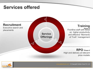 Services offered Training  Phase II Frontline staff with focus on  higher productivity and effective “Moments of Truth” management Recruitment Service Offerings Executive search and placements RPO  Phase II High end delivery at relevant price models 