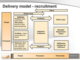 Delivery model - recruitment Database Primary-  Data build model  Secondary – Access to best data repositories  Define need Selection- S kill sets, character and cultural fit parameters used Profiling –  basis requirements of clients Mandate/ Requirement rollout HR/Domain interface for fulfillment Selection/ Fulfillment Feedback Feedback Golden Hues Client People Processes People  Processes  Partnership 