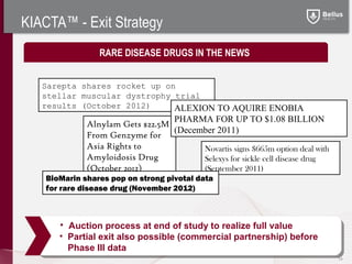 KIACTA™ - Exit Strategy
                 RARE DISEASE DRUGS IN THE NEWS


   Sarepta shares rocket up on
   stellar muscular dystrophy trial
   results (October 2012)     ALEXION TO AQUIRE ENOBIA
                                  PHARMA FOR UP TO $1.08 BILLION
              Alnylam Gets $22.5M
                                  (December 2011)
              From Genzyme for
              Asia Rights to            Novartis signs $665m option deal with
              Amyloidosis Drug          Selexys for sickle cell disease drug
              (October 2012)            (September 2011)
    BioMarin shares pop on strong pivotal data
    for rare disease drug (November 2012)



       •• Auction process at end of study to realize full value
           Auction process at end of study to realize full value
       • Partial exit also possible (commercial partnership) before
          Phase III data
                                                                                14
 