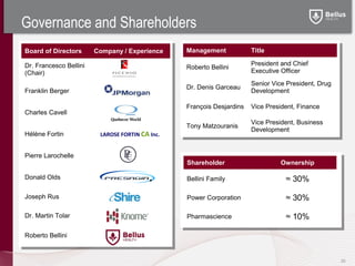 Governance and Shareholders
Board of Directors      Company / Experience     Management            Title

Dr. Francesco Bellini                                                  President and Chief
                                                 Roberto Bellini
(Chair)                                                                Executive Officer
                                                                       Senior Vice President, Drug
                                                 Dr. Denis Garceau
Franklin Berger                                                        Development

                                                 François Desjardins   Vice President, Finance
Charles Cavell
                                                                       Vice President, Business
                                                 Tony Matzouranis
                                                                       Development
Hélène Fortin            LAROSE FORTIN CA Inc.


Pierre Larochelle
                                                 Shareholder                    Ownership

Donald Olds                                      Bellini Family                   ≈ 30%

Joseph Rus                                       Power Corporation                ≈ 30%

Dr. Martin Tolar                                 Pharmascience                    ≈ 10%

Roberto Bellini


                                                                                                     20
 