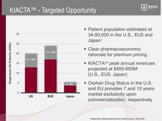 KIACTA™ - Targeted Opportunity

                                       Patient population estimated at
                                       34-50,000 in the U.S., EU5 and
                                       Japan1
Diagnosed AA Patients (000s)




                                       Clear pharmacoeconomic
                                       rationale for premium pricing
                                       KIACTA™ peak annual revenues
                                       projected at $400-600M1
                                       (U.S., EU5, Japan)
                                       Orphan Drug Status in the U.S.
                                       and EU provides 7 and 10 years
                                       market exclusivity upon
                                       commercialization, respectively


                                       1
                                           Independent market assessment by Frankel Group in April 2009   7
 