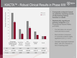 KIACTA™ - Robust Clinical Results in Phase II/III
                                                                                                •   Composite endpoint based
Number of Patient Events




                                                                                                    on patients reaching events
                                                                                                    of decreasing kidney
                                                                                                    function or death

                                                                                                •   Statistically significant
                                        *                                                           primary endpoint (Cox
                                                                                                    Graphical
                                                                                                    Proportional Hazard Ratio;
                                                                                                    representation of the
                                                                                                    p=0.025)
                                                                    *                               information in this
                                                                                                    • Cox test takes into account
                                                                                                    table
                                                                                                        event and time to event
                                                     *                                              •   Most sensitive component
                                                                                                        of composite endpoint highly
                                                                                                        significant (CrCl, p < 0.01)

                             Composite
                                            Doubling
                                                            50%
                                                                        Dialysis/                   •   Clinically meaningful treatment
                           Endpoint (Time                Decrease                   Death
                           to First Worse
                                             Serum
                                                          Creatine
                                                                         ESRD                           effect with 42% reduction in
                                            Creatine
                               Event)                    CIearance                                      risk of reaching event

                     HR          0.58         0.41          0.48           0.54       0.95
   95% C.I                     0.37, 0.93   0.19,0.86     0.28,0.82     0.22,1.37   0.27,3.29
    P value                      0.025       0.019          0.008          0.20       0.94


                                                                                                                                          9
 