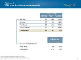 New Afton 105 (1,248) (650) 105 (1,248)
Mesquite 107 909 1,266 107 909
Peak Mines 99 658 1,025 99 658
Cerro San Pedro 70 1,251 1,354 70 1,251
Consolidated(3) 380 312 779 380 312
New Afton co-product costs(1)
Gold ($/oz) 409 610 409
Copper ($/lb) 0.99 1.48 0.99
2014 mine-by-mine operating results
25
1. Refer to Endnote on total cash costs under the heading “Non-GAAP Measures”.
2. Refer to Endnote on all-in sustaining costs under the heading “Non-GAAP Measures”.
3. Consolidated all-in sustaining costs includes corporate general and administrative expenses.
4. Figures may not add due to rounding.
2014 FULL YEAR
Gold production
(000s ounces)
Cash costs(1)
($/oz)
All-in sustaining
costs(2) ($/oz)
2014 FULL YEA
Gold production
(000s ounces)
Cash costs(1)
($/oz)
NEW AFTON
2014 FULL YEAR
Co-product
cash costs(1)
NEW
2014 FU
Co-product
cash costs(1)
Co-product all-in
sustaining costs(2)
Appendix 1
 