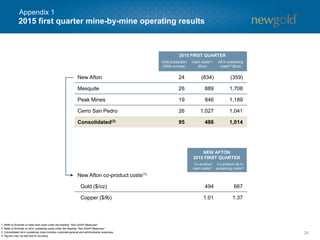 New Afton 24 (834) (359) 105 (1,248)
Mesquite 26 889 1,708 107 909
Peak Mines 19 846 1,189 99 658
Cerro San Pedro 26 1,027 1,041 70 1,251
Consolidated(3) 95 486 1,014 380 312
New Afton co-product costs(1)
Gold ($/oz) 494 667 409
Copper ($/lb) 1.01 1.37 0.99
2015 first quarter mine-by-mine operating results
26
1. Refer to Endnote on total cash costs under the heading “Non-GAAP Measures”.
2. Refer to Endnote on all-in sustaining costs under the heading “Non-GAAP Measures”.
3. Consolidated all-in sustaining costs includes corporate general and administrative expenses.
4. Figures may not add due to rounding.
2015 FIRST QUARTER
Gold production
(000s ounces)
Cash costs(1)
($/oz)
All-in sustaining
costs(2) ($/oz)
2014 FULL YEA
Gold production
(000s ounces)
Cash costs(1)
($/oz)
NEW AFTON
2015 FIRST QUARTER
Co-product
cash costs(1)
NEW
2014 FU
Co-product
cash costs(1)
Co-product all-in
sustaining costs(2)
Appendix 1
 
