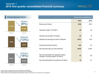 2015 first quarter consolidated financial summary
27
Three months ended March 31
2015 2014
Revenues ($ million) $169 $191
Operating margin(1) ($ million) 69 92
Adjusted net earnings(2) ($ million) (5) 18
Adjusted net earnings per share(2) ($/share) (0.01) 0.04
Net (loss)/earnings ($ million) (44) (2)
Net (loss)/earnings per share ($/share) (0.09) (0.00)
Net cash generated from operations before
changes in working capital(3) ($ million)
67 90
Net cash generated from operations ($ million) 70 81
1. Refer to Endnote on operating margin under the heading “Non-GAAP Measures”.
2. Refer to Endnote on adjusted net earnings under the heading “Non-GAAP Measures”.
3. Refer to Endnote on net cash generated from operations before changes in working capital under the heading “Non-GAAP Measures”.
AVERAGE REALIZED PRICES
$1,308
$1,229
GOLD ($/oz):
(6%)
$2.98
$2.59
COPPER ($/lb):
(13%)
$20.40
$16.65
SILVER ($/oz):
(18%)
Appendix 1
 