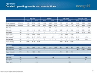 30
Detailed operating results and assumptions
Appendix 1
2014A 2014A 2014A 2014A
Tonnes processed (000 tonnes) 4,792 5,100 - 5,300 13,550 13,500 - 13,900 772 840 - 860 10,550 13,500 - 13,900
Total tonnes mined (000 tonnes) 4,832 5,600 - 5,800 50,657 54,900 - 58,900 1,014 1,050 - 1,100 35,029 18,500 - 20,000
Strip ratio -- -- - -- 2.7 3.1 - 3.2 -- -- - -- 2.3 0.4 - 0.4
Gold grade (g/t) 0.81 0.76 - 0.80 0.40 0.41 - 0.45 4.25 3.60 - 3.80 0.39 0.50 - 0.55
Silver grade (g/t) -- -- - -- -- -- - -- -- -- - -- 18.65 18.00 - 20.00
Copper grade (%) 0.94% 0.91% - 0.95% -- -- - -- 1.10% 0.95% - 1.00% -- -- - --
Gold recovery(1) (%) 83.4% 82.0% - 84.0% 62.0% 94.0% 90.0% - 92.0% 53.0%
Silver recovery (%) -- -- - -- -- -- - -- -- -- - -- 17.0%
Copper recovery (%) 84.9% 83.0% - 85.0% -- -- - -- 91.0% 89.0% - 91.0% -- -- - --
Production
Gold production (Koz) 104.6 105.0 - 115.0 106.7 110.0 - 120.0 99.0 85.0 - 95.0 69.8 90.0 - 100.0
Silver production (Koz) -- -- - -- -- -- - -- -- -- - -- 1,067.3 1,750.0 - 1,950.0
Copper production (Mlbs) 84.5 85.0 - 95.0 -- -- - -- 17.0 15.0 - 17.0 -- -- - --
Reserve grade
Gold grade (g/t)
Silver grade (g/t)
Copper grade (%)
0.56
--
0.84%
0.56
--
--
Mesquite
2015E 2015E
New Afton Cerro San Pedro
2015E
Peak Mines
2015E
~40%
~22%
~62%
0.55
20.3
--
3.51
--
1.22%
1. Mesquite and Cerro San Pedro represent implied recoveries.
 