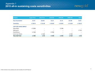 31
2015 all-in sustaining costs sensitivities
1. Refer to Endnote on all-in sustaining costs under the heading “Non-GAAP Measures”.
Appendix 1
Category Copper Price Silver Price AUD/USD CDN/USD MXN/USD Diesel
Base Assumption $2.75 $16.00 $1.25 $1.25 $15.00 $2.25
Sensitivity +/-$0.25 +/-$1.00 +/-$0.05 +/-$0.05 +/-$1.00 +/-$0.25
COST PER OUNCE IMPACT
New Afton +/-$200 -- -- +/-$90 -- --
Mesquite -- -- -- -- -- +/-$15
Peak Mines +/-$40 -- +/-$90 -- -- --
Cerro San Pedro -- +/-$20 -- -- +/-$50 --
New Gold Total +/-$65 +/-$5 +/-$20 +/-$25 +/-$10 +/-$5
 