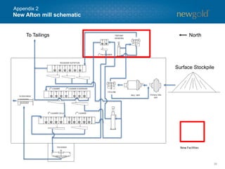 New Facilities
To Tailings
Surface Stockpile
New Afton mill schematic
38
North
Appendix 2
 