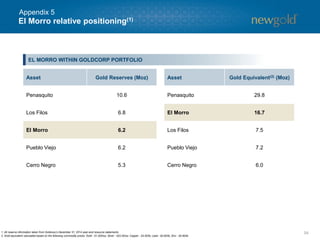 541. All reserve information taken from Goldcorp’s December 31, 2014 year-end resource statements.
2. Gold equivalent calculated based on the following commodity prices: Gold - $1,300/oz; Silver - $22.00/oz; Copper - $3.00/lb; Lead - $0.90/lb; Zinc - $0.90/lb.
El Morro relative positioning(1)
Asset Gold Reserves (Moz) Asset Gold Equivalent(2) (Moz)
Penasquito 10.6 Penasquito 29.8
Los Filos 6.8 El Morro 16.7
El Morro 6.2 Los Filos 7.5
Pueblo Viejo 6.2 Pueblo Viejo 7.2
Cerro Negro 5.3 Cerro Negro 6.0
Appendix 5
EL MORRO WITHIN GOLDCORP PORTFOLIO
 