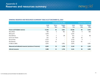 56
1. 2013 information per Annual Information Form dated March 28, 2014.
Reserves and resources summary
Appendix 6
Gold
Koz
Silver
Moz
Copper
Mlbs
Gold
Koz
Silver
Moz
Copper
Mlbs
Proven and Probable reserves 17,646 82 2,821 18,538 90 2,953
New Afton 760 3 781 879 4 904
Mesquite 1,679 - - 2,237 - -
Peak Mines 375 1 89 412 1 98
Cerro San Pedro 215 8 - 392 16 -
Rainy River 3,772 9 - 3,773 9 -
Blackwater 8,170 61 - 8,170 61 -
El Morro (30%) 2,675 - 1,951 2,675 - 1,951
Measured and Indicated resources (exclusive of reserves) 8,094 34 1,728 9,134 35 1,552
Inferred resources 3,488 21 1,746 4,161 30 1,820
MINERAL RESERVES AND RESOURCES SUMMARY TABLE AS AT DECEMBER 31, 2014
Asat December 31, 2014 Asat December 31, 2013
 