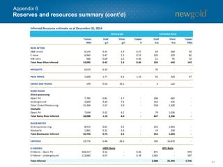 61
Reserves and resources summary (cont’d)
Appendix 6
Inferred Resource estimate as at December 31, 2014
Tonnes
000s
Gold
g/t
Silver
g/t
Copper
%
Gold
Koz
Silver
Koz
Copper
Mlbs
NEW AFTON
A&B-zones 6,154 0.35 1.4 0.37 69 269 50
C-zone 6,965 0.47 1.5 0.53 105 329 82
HW Lens 966 0.69 1.5 0.46 21 45 10
Total New Afton Inferred 14,085 0.43 1.4 0.46 195 643 142
MESQUITE 6,619 0.33 - - 70 - -
PEAK MINES 1,600 1.77 6.2 1.33 92 320 47
CERRO SAN PEDRO 199 0.56 19.1 - 4 122 -
RAINY RIVER
Direct processing
Open Pit 7,785 0.82 2.7 - 206 665 -
Underground 2,609 4.20 7.6 - 352 635 -
Total Direct Processing 10,394 1.67 3.9 - 558 1,300 -
Stockpile
Open Pit 7,694 0.32 4.2 - 79 1,036 -
Total Rainy River Inferred 18,088 1.10 4.0 - 637 2,336 -
BLACKWATER
Direct processing 8,915 0.81 3.5 - 233 1,003 -
Stockpile 1,881 0.32 3.3 - 19 200 -
Total Blackwater Inferred 10,796 0.73 3.5 - 252 1,203 -
CAPOOSE 19,776 0.48 26.2 - 302 16,670 -
El MORRO
El Morro - Open Pit 564,217 0.16 - 0.26 871 - 970
El Morro - Underground 113,840 0.97 - 0.78 1,065 - 587
Total Inferred 3,488 21,294 1,746
Metal grade Contained metal
100% Basis 30% Basis
 