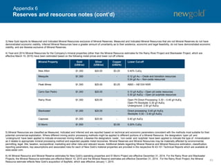 63
3) New Gold reports its Measured and Indicated Mineral Resources exclusive of Mineral Reserves. Measured and Indicated Mineral Resources that are not Mineral Reserves do not have
demonstrated economic viability. Inferred Mineral Resources have a greater amount of uncertainty as to their existence, economic and legal feasibility, do not have demonstrated economic
viability, and are likewise exclusive of Mineral Reserves.
4) Year-end 2014 Mineral Resources for the Company’s mineral properties (other than the Mineral Resource estimates for the Rainy River Project and Blackwater Project, which are
effective March 10, 2015) have been estimated based on the following metal prices and lower cut-off criteria:
5) Mineral Resources are classified as Measured, Indicated and Inferred and are reported based on technical and economic parameters consistent with the methods most suitable for their
potential commercial exploitation. Where different mining and/or processing methods might be applied to different portions of a Mineral Resource, the designators ‘open pit’ and
‘underground’ have been applied to indicate envisioned mining method. Likewise the designators ‘oxide’, ‘non-oxide’ and ‘sulphide’ have been applied to indicate the type of mineralization
as it relates to appropriate mineral processing method and expected payable metal recoveries. Mineral Reserves and Mineral Resources may be materially affected by environmental,
permitting, legal, title, taxation, sociopolitical, marketing and other risks and relevant issues. Additional details regarding Mineral Reserve and Mineral Resource estimation, classification,
reporting parameters, key assumptions and associated risks for each of New Gold’s material properties are provided in the respective NI 43-101 Technical Reports which are available at
www.sedar.com.
6) All Mineral Resource and Mineral Reserve estimates for New Gold’s operating properties and El Morro Project are effective December 31, 2014. For the Rainy River and Blackwater
Projects, the Mineral Resource estimates are effective March 10, 2015 and the Mineral Reserve estimates are effective December 31, 2014. For the Rainy River Project, the Mineral
Resource estimate reflects New Gold’s acquisition of Bayfield, which was effective January 1, 2015.
Mineral Property Gold
(US$/oz)
Silver
(US$/oz)
Copper
(US$/lb)
Lower Cut-off
New Afton $1,300 $20.00 $3.25 0.40% CuEq
Mesquite $1,300 - - 0.12 g/t Au – Oxide and transition resources
0.24 g/t Au – Non-oxide resources
Peak Mines $1,300 $20.00 $3.25 A$93 – A$133/t NSR
Cerro San Pedro $1,300 $20.00 - 0.10 g/t AuEq – Open pit oxide resources
0.30 g/t AuEq – Open pit sulphide resources
Rainy River $1,300 $20.00 - Open Pit Direct Processing: 0.30 – 0.45 g/t AuEq
Open Pit Stockpile: 0.30 g/t AuEq
Underground: 2.50 g/t AuEq
Blackwater $1,300 $20.00 - Direct processing: 0.40 g/t AuEq
Stockpile: 0.30 – 0.40 g/t AuEq
Capoose $1,300 $20.00 - 0.40 g/t AuEq
El Morro $1,500 - $3.50 0.20% CuEq
Reserves and resources notes (cont’d)
Appendix 6
 