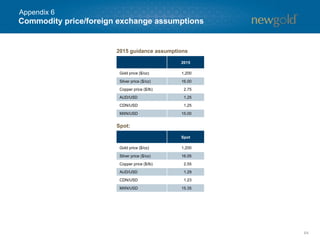 64
2015 guidance assumptions
Spot:
2015
Gold price ($/oz) 1,200
Silver price ($/oz) 16.00
Copper price ($/lb) 2.75
AUD/USD 1.25
CDN/USD 1.25
MXN/USD 15.00
Spot
Gold price ($/oz) 1,200
Silver price ($/oz) 16.05
Copper price ($/lb) 2.55
AUD/USD 1.29
CDN/USD 1.23
MXN/USD 15.35
Commodity price/foreign exchange assumptions
Appendix 6
 