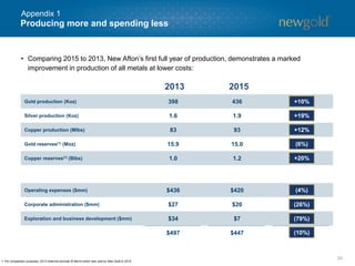 Gold production (Koz) 398 436
Silver production (Koz) 1.6 1.9
Copper production (Mlbs) 83 93
Gold reserves(1) (Moz) 15.9 15.0
Copper reserves(1) (Blbs) 1.0 1.2
Operating expenses ($mm) $436 $420
Corporate administration ($mm) $27 $20
Exploration and business development ($mm) $34 $7
$497 $447
24
Producing more and spending less
20152013
+10%
1. For comparison purposes, 2013 reserves exclude El Morro which was sold by New Gold in 2015.
+19%
+12%
(6%)
+20%
(4%)
(26%)
(79%)
(10%)
• Comparing 2015 to 2013, New Afton’s first full year of production, demonstrates a marked
improvement in production of all metals at lower costs:
Appendix 1
 