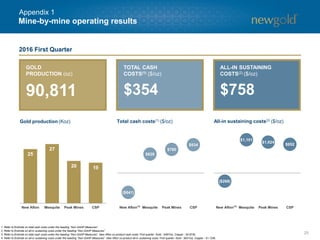 25
27
20 19
25
Mine-by-mine operating results
Total cash costs(1) ($/oz) All-in sustaining costs(2) ($/oz)
1. Refer to Endnote on total cash costs under the heading “Non-GAAP Measures”.
2. Refer to Endnote on all-in sustaining costs under the heading “Non-GAAP Measures”.
3. Refer to Endnote on total cash costs under the heading “Non-GAAP Measures”. New Afton co-product cash costs: First quarter: Gold - $487/oz, Copper - $0.87/lb.
4. Refer to Endnote on all-in sustaining costs under the heading “Non-GAAP Measures”. New Afton co-product all-in sustaining costs: First quarter: Gold - $631/oz, Copper - $1.12/lb.
2016 First Quarter
Gold production (Koz)
($641)
$626
$780
$934
($268)
$1,101
$1,024
$952
GOLD
PRODUCTION (oz)
90,811
TOTAL CASH
COSTS(1) ($/oz)
$354
ALL-IN SUSTAINING
COSTS(2) ($/oz)
$758
Appendix 1
 