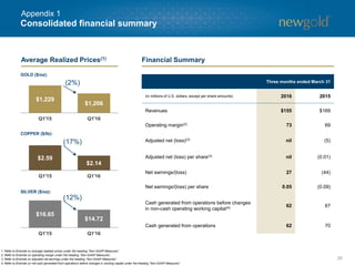 Consolidated financial summary
26
Three months ended March 31
(in millions of U.S. dollars, except per share amounts) 2016 2015
Revenues $155 $169
Operating margin(2) 73 69
Adjusted net (loss)(3) nil (5)
Adjusted net (loss) per share(3) nil (0.01)
Net earnings/(loss) 27 (44)
Net earnings/(loss) per share 0.05 (0.09)
Cash generated from operations before changes
in non-cash operating working capital(4) 62 67
Cash generated from operations 62 70
1. Refer to Endnote on average realized prices under the heading “Non-GAAP Measures”.
2. Refer to Endnote on operating margin under the heading “Non-GAAP Measures”.
3. Refer to Endnote on adjusted net earnings under the heading “Non-GAAP Measures”.
4. Refer to Endnote on net cash generated from operations before changes in working capital under the heading “Non-GAAP Measures”.
GOLD ($/oz):
(2%)
COPPER ($/lb):
(17%)
SILVER ($/oz):
(12%)
Average Realized Prices(1) Financial Summary
Appendix 1
$1,229
$1,206
$2.59
$2.14
$16.65
$14.72
 